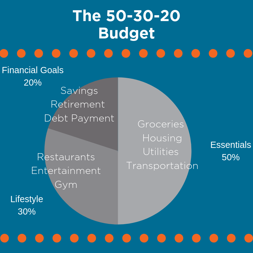 50-30-20-Budget rule